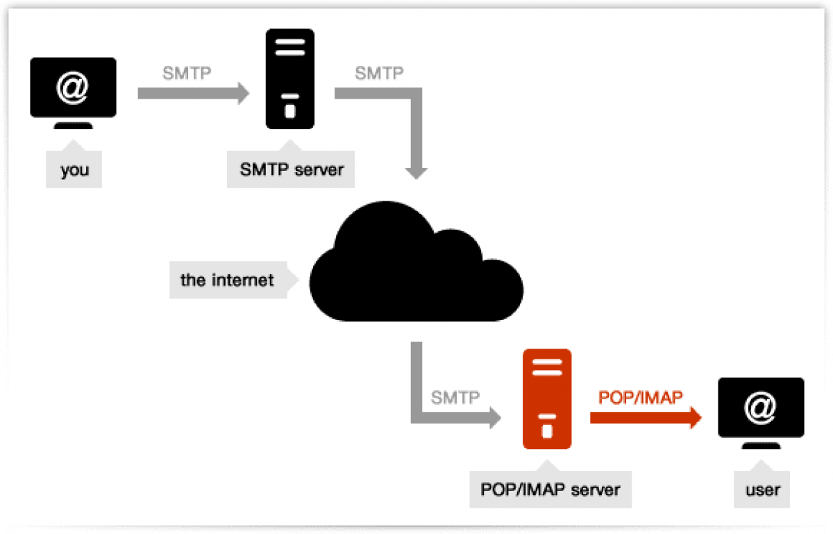 SMTP dan POP3